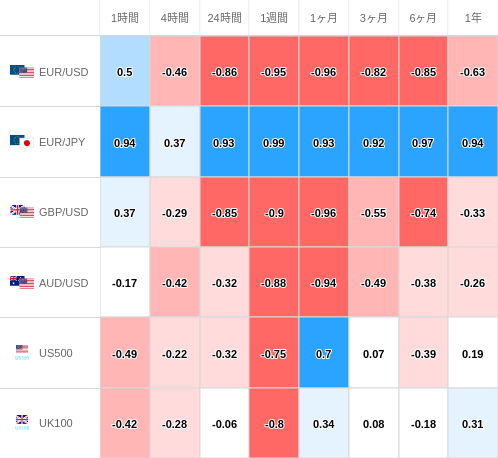 相関性ヒートマップ USD/JPY