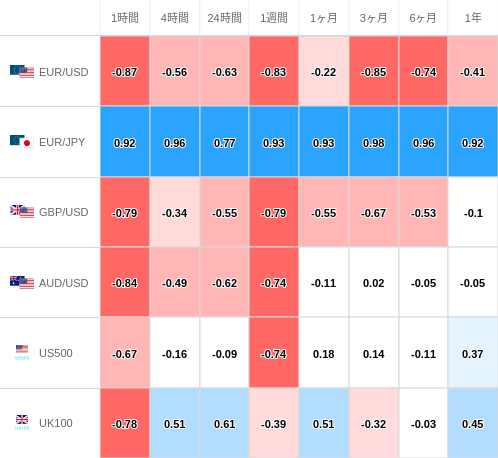 相関性ヒートマップ USD/JPY