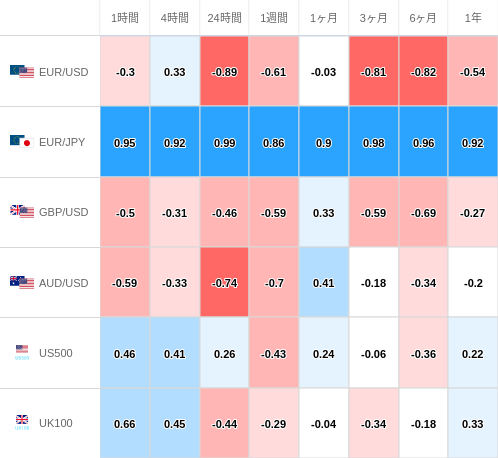 相関性ヒートマップ USD/JPY