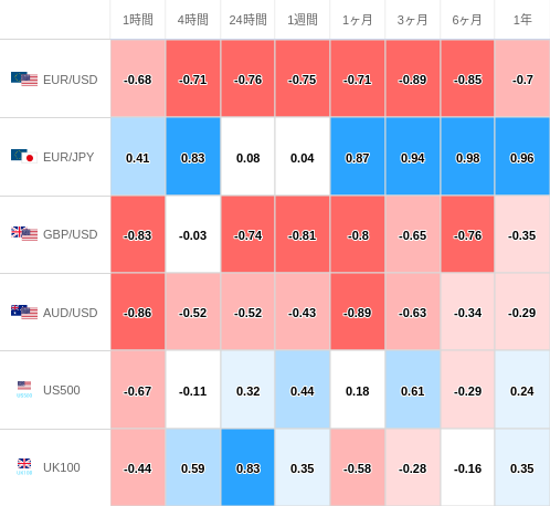 相関性ヒートマップ USD/JPY