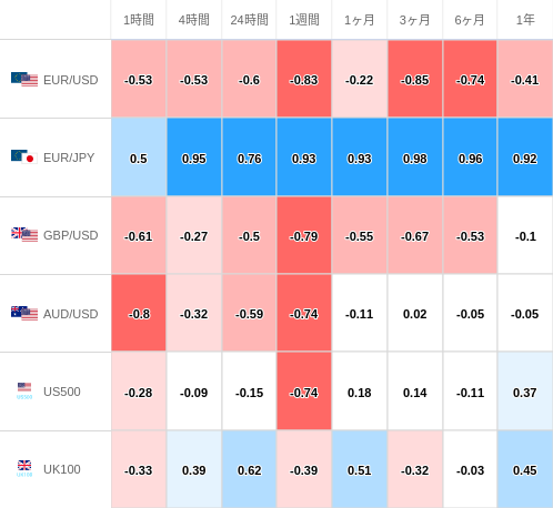 相関性ヒートマップ USD/JPY