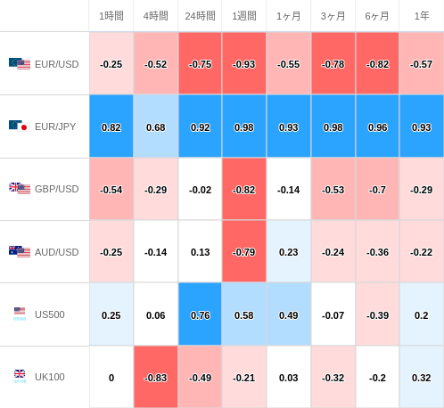 相関性ヒートマップ USD/JPY