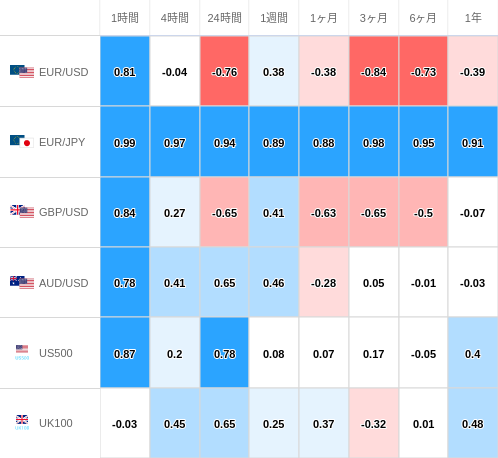 相関性ヒートマップ USD/JPY