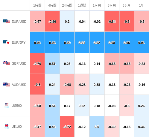 相関性ヒートマップ USD/JPY