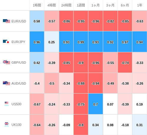 相関性ヒートマップ USD/JPY