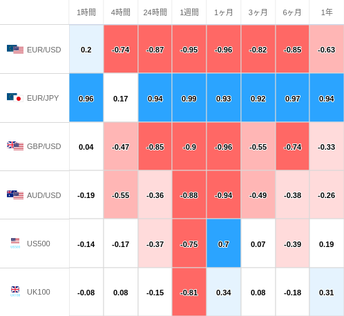 相関性ヒートマップ USD/JPY