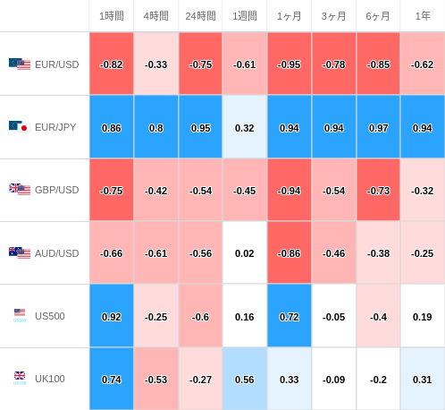 相関性ヒートマップ USD/JPY