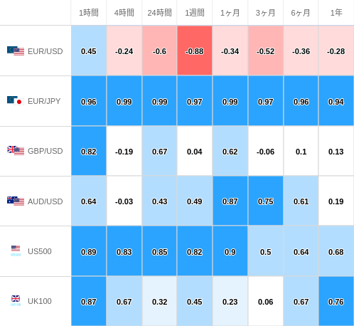 相関性ヒートマップ USD/JPY