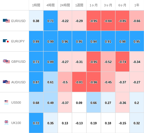 相関性ヒートマップ USD/JPY