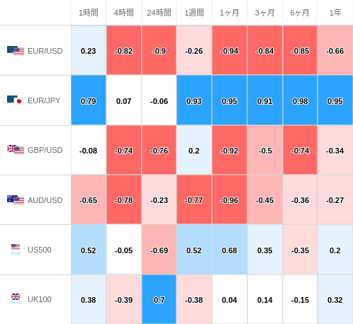 相関性ヒートマップ USD/JPY