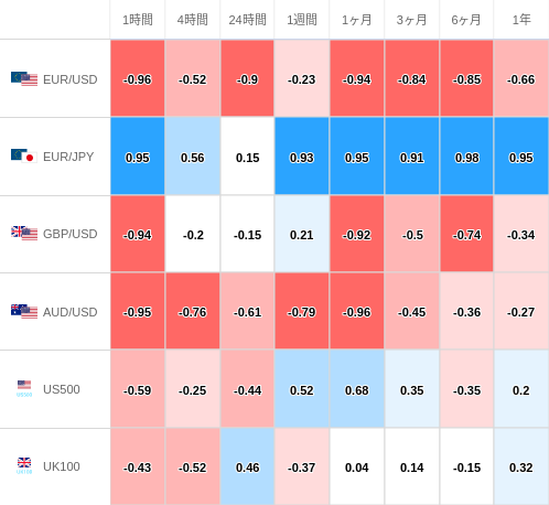 相関性ヒートマップ USD/JPY