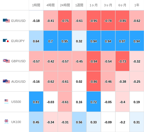 相関性ヒートマップ USD/JPY