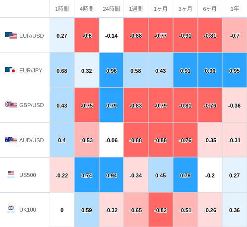 相関性ヒートマップ USD/JPY