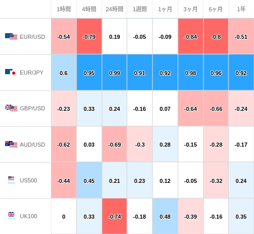相関性ヒートマップ USD/JPY