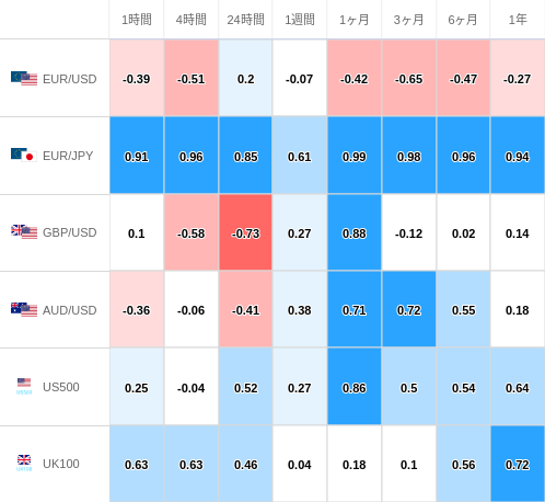 相関性ヒートマップ USD/JPY