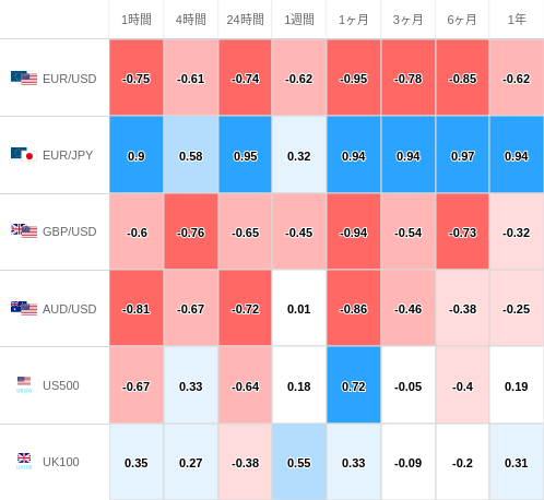 相関性ヒートマップ USD/JPY