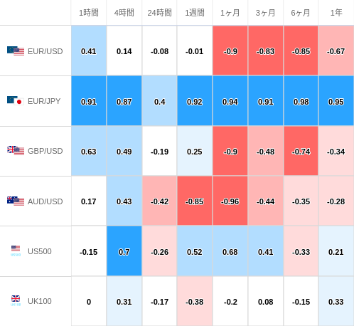 相関性ヒートマップ USD/JPY