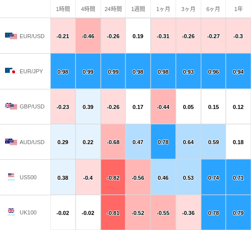 相関性ヒートマップ USD/JPY