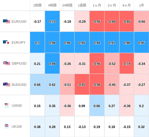 相関性ヒートマップ USD/JPY