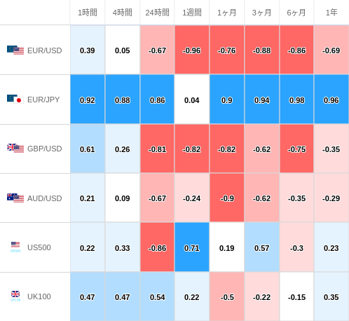 相関性ヒートマップ USD/JPY