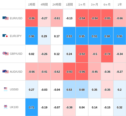 相関性ヒートマップ USD/JPY