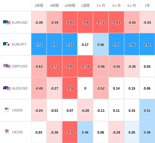 相関性ヒートマップ USD/JPY