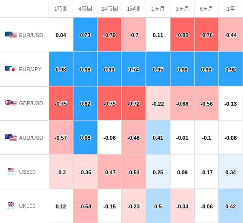 相関性ヒートマップ USD/JPY