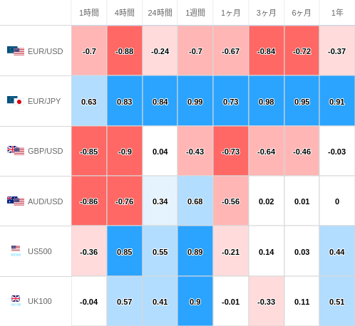 相関性ヒートマップ USD/JPY