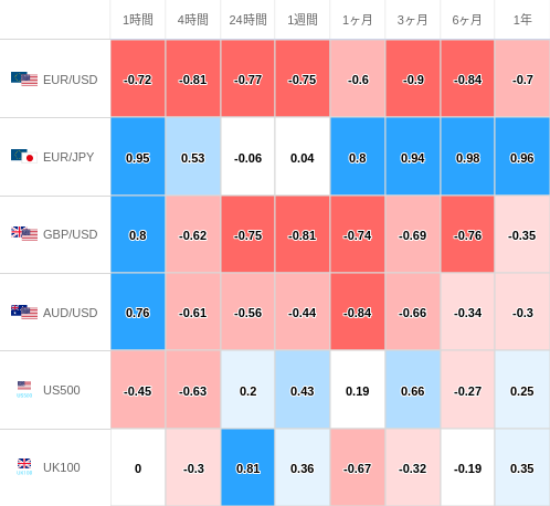 相関性ヒートマップ USD/JPY