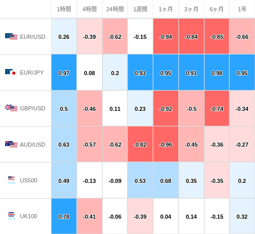 相関性ヒートマップ USD/JPY