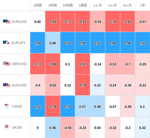 相関性ヒートマップ USD/JPY