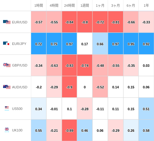相関性ヒートマップ USD/JPY