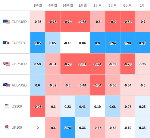 相関性ヒートマップ USD/JPY