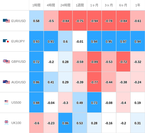 相関性ヒートマップ USD/JPY