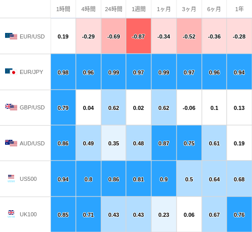 相関性ヒートマップ USD/JPY