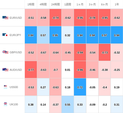 相関性ヒートマップ USD/JPY