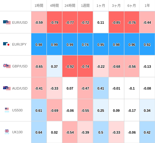 相関性ヒートマップ USD/JPY
