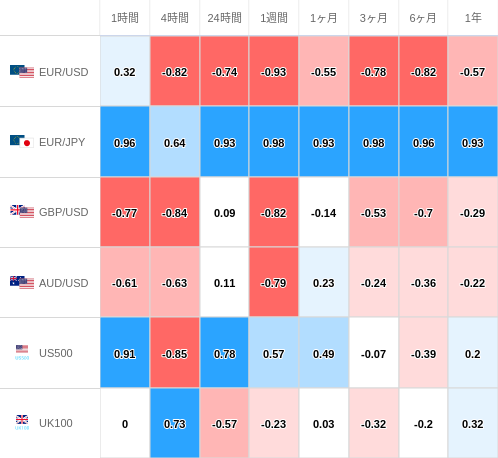 相関性ヒートマップ USD/JPY