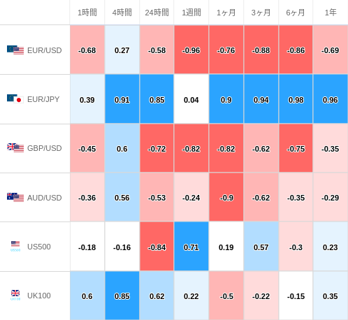 相関性ヒートマップ USD/JPY