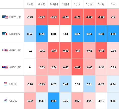 相関性ヒートマップ USD/JPY