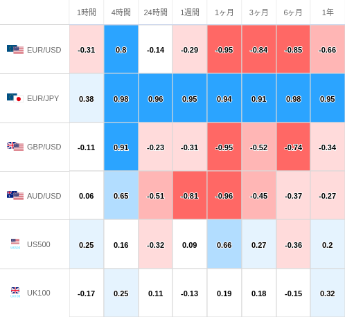 相関性ヒートマップ USD/JPY