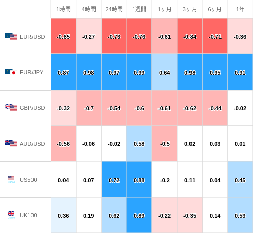 相関性ヒートマップ USD/JPY