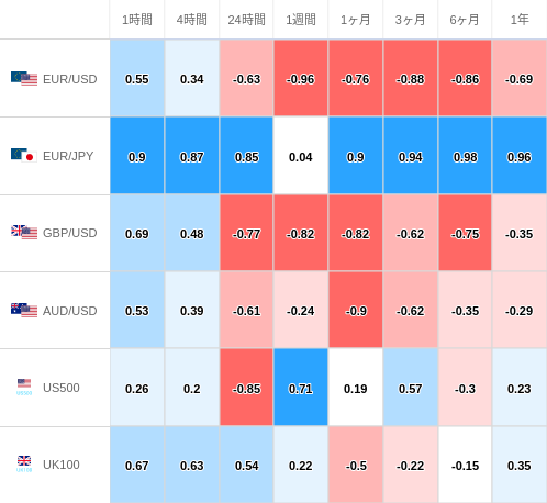 相関性ヒートマップ USD/JPY