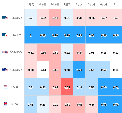 相関性ヒートマップ USD/JPY