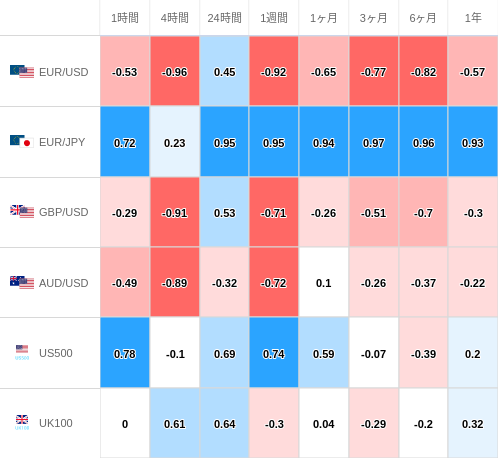 相関性ヒートマップ USD/JPY
