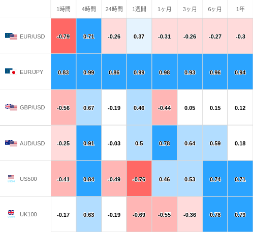 相関性ヒートマップ USD/JPY