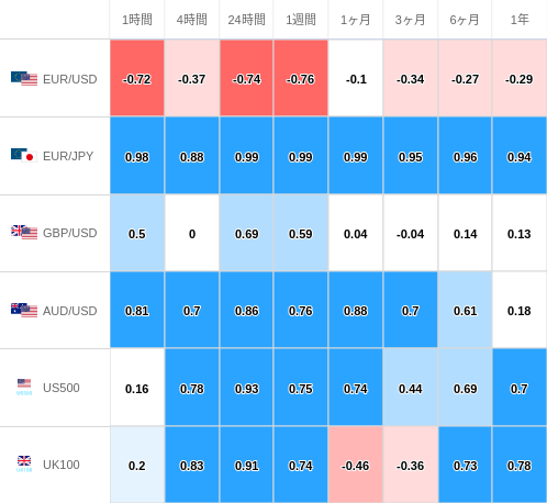 相関性ヒートマップ USD/JPY
