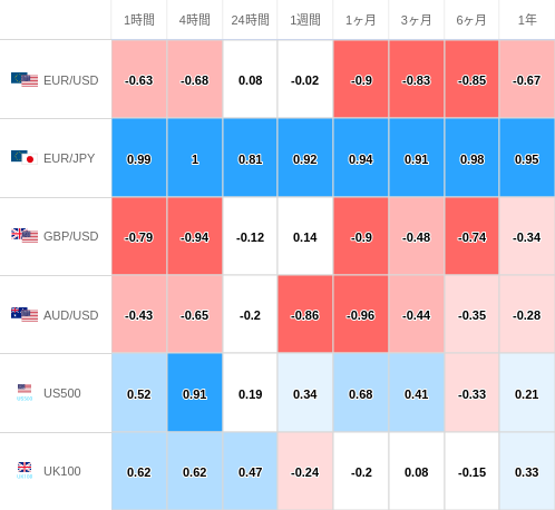 相関性ヒートマップ USD/JPY