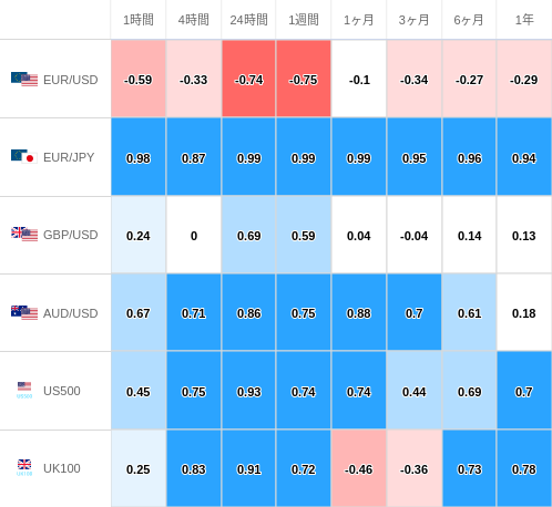 相関性ヒートマップ USD/JPY