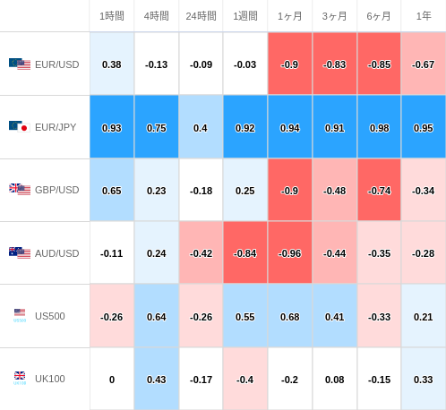 相関性ヒートマップ USD/JPY